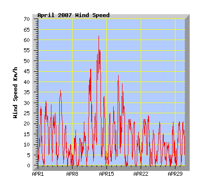 April 2007 Wind Speed Graph