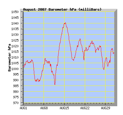 August 2007 Barograph