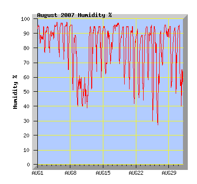 August 2007 Humidity Graph