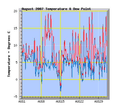 August 2007 Temperature Graph
