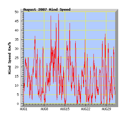 August 2007 Wind Speed Graph