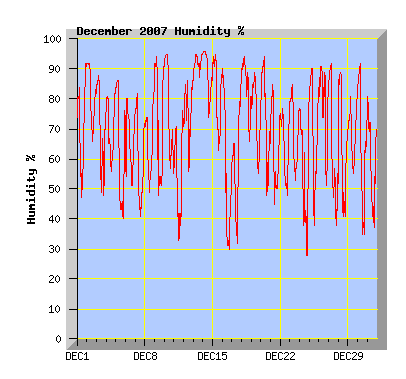 December 2007 Humidity Graph