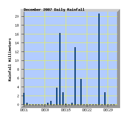 December 2007 Rainfall Graph