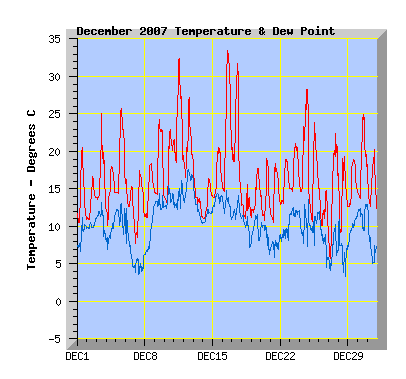 December 2007 Temperature Graph
