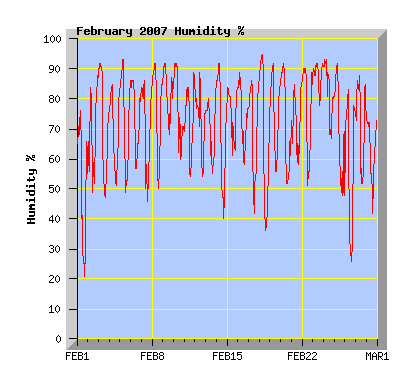 February 2007 Humidity Graph