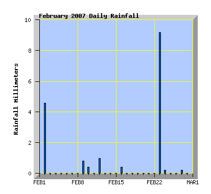 February 2007 Rainfall Graph
