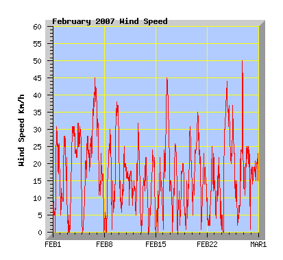 February 2007 Wind Speed Graph
