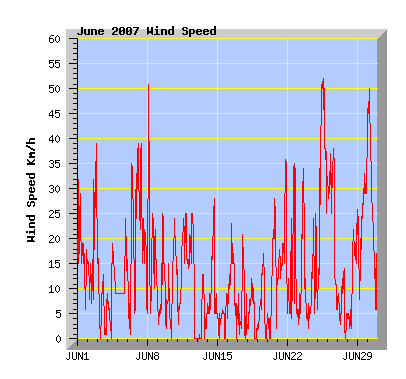 June 2007 Wind Speed Graph