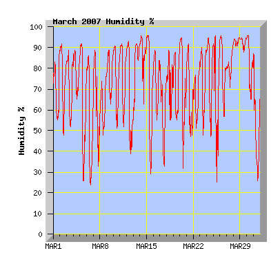 March 2007 Humidity Graph