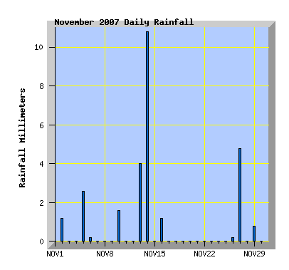 November 2007 Rainfall Graph