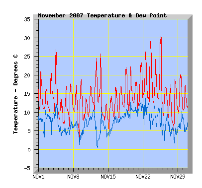 November 2007 Temperature Graph
