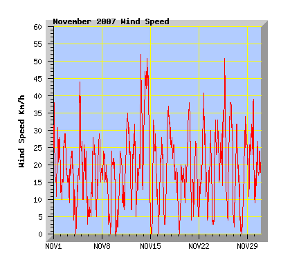 November 2007 Wind Speed Graph
