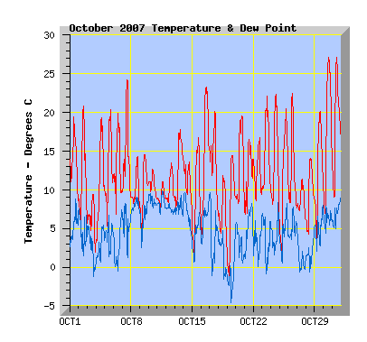 October 2007 Temperature Graph
