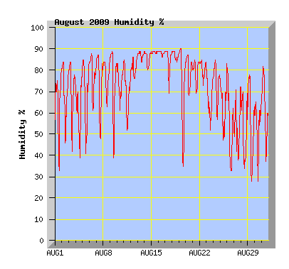 August 2009 Humidity Graph
