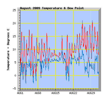 August 2009 Temperature Graph