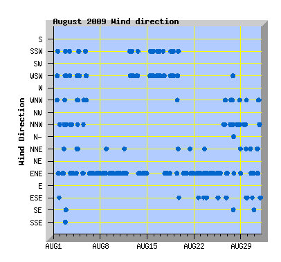 August 2009 Wind Dir Graph