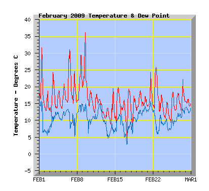 February 2009 Temperature Graph