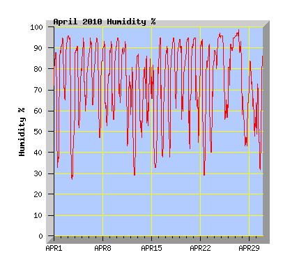 April 2010 Humidity Graph