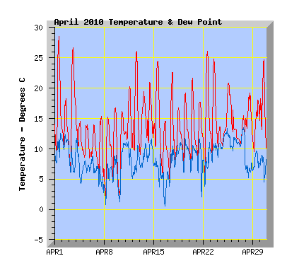April 2010 Temperature Graph