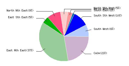April 2010 Wind Dir % Graph