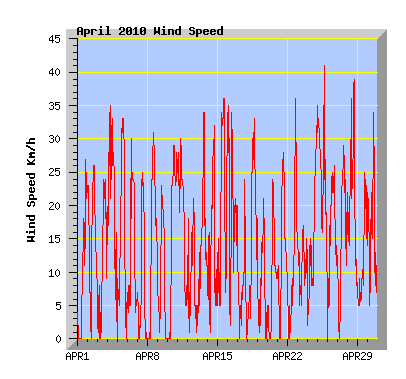 April 2010 Wind Speed Graph
