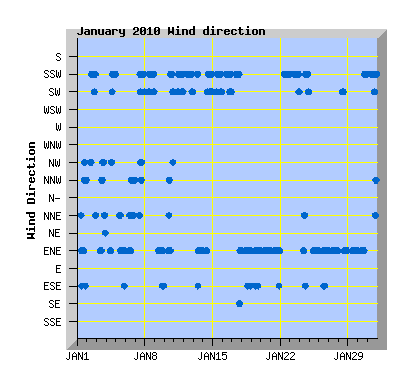 January 2010 Wind Dir Graph