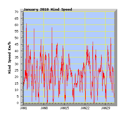 January 2010 Wind Speed Graph