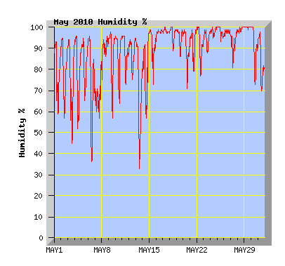 May 2010 Humidity Graph