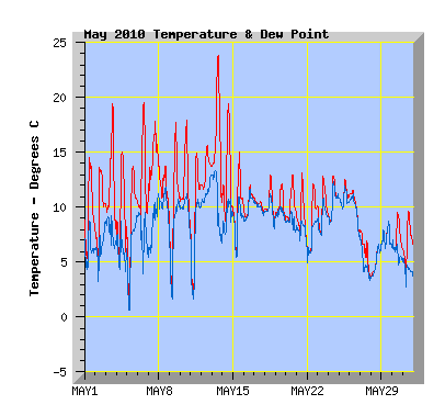 May 2010 Temperature Graph