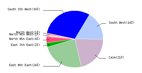 May 2010 Wind Dir % Graph
