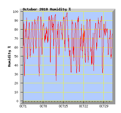 October 2010 Humidity Graph