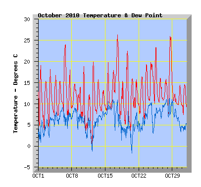 October 2010 Temperature Graph
