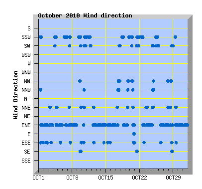 October 2010 Wind Dir Graph