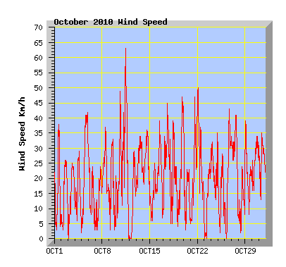 October 2010 Wind Speed Graph