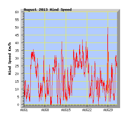 August 2013  Wind Speed Graph