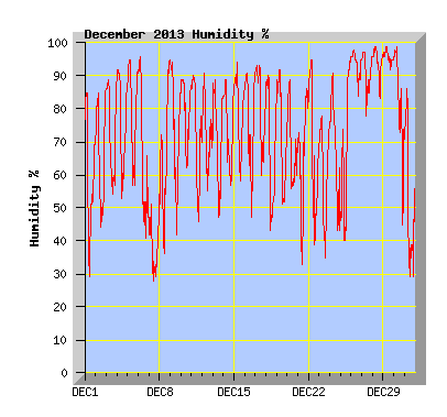 December 2013  Humidity Graph