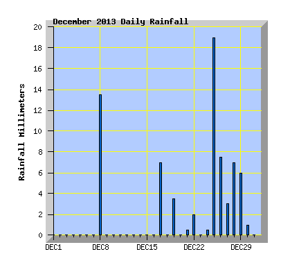 December 2013  Rainfall Graph