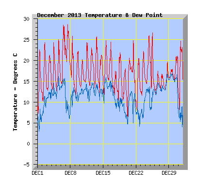 December 2013  Temperature Graph