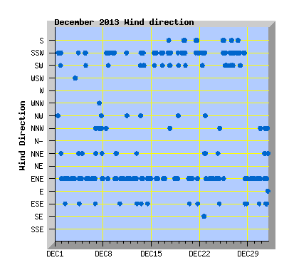 December 2013  Wind Dir Graph