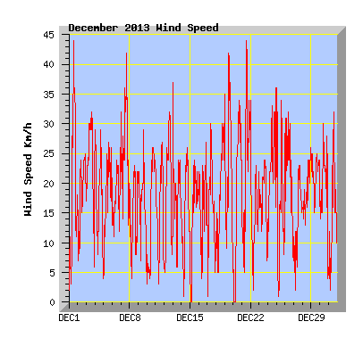 December 2013  Wind Speed Graph