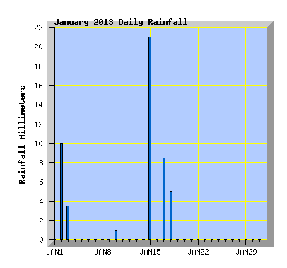 January 2013 Rainfall Graph
