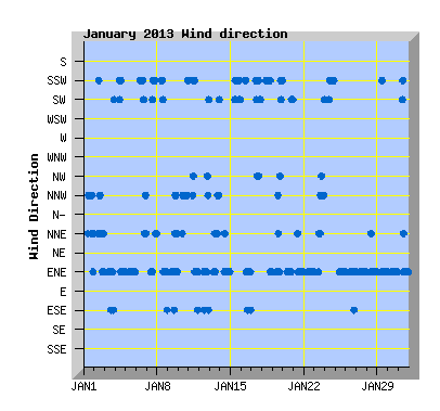 January 2013 Wind Dir Graph
