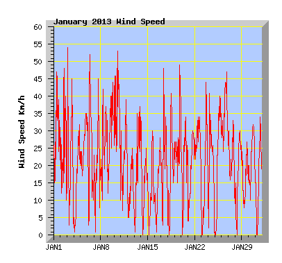 January 2013 Wind Speed Graph