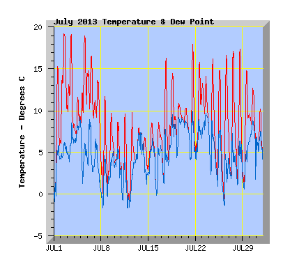 July 2013  Temperature Graph