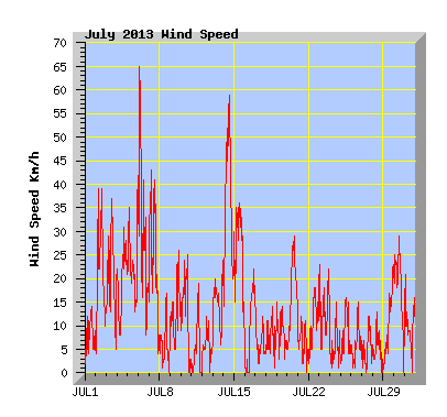 July 2013  Wind Speed Graph