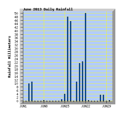 June 2013 Rainfall Graph