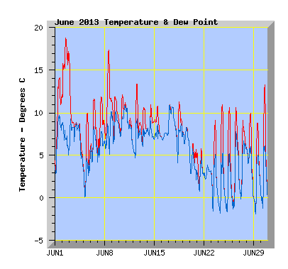 June 2013 Temperature Graph