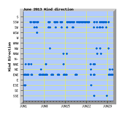 June 2013 Wind Dir Graph
