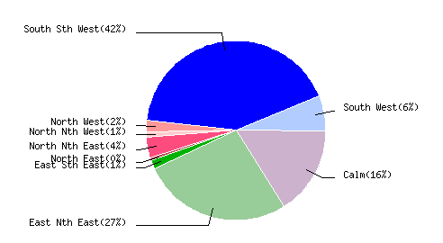 June 2013 Wind Dir % Graph