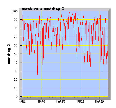 March 2013 Humidity Graph